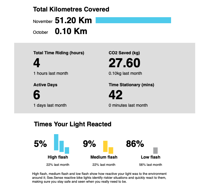DrAlisonHill's tweet photo. Now the days are so gloomy I am using my @seesense_cc light more. And today I got an update via #SeeSenseVision on my rides - only a limited number of kms ridden as I used it intermittently but this will be a prompt to use it more! Thanks SeeSense! https://t.co/GtlaaXD3mg