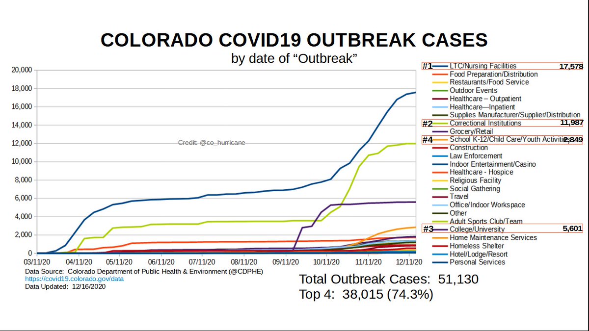 COLORADO COVID19 OUTBREAK CASESWEEKLY UPDATE12/16/2020 @cdphe - Where's the public/community spread?