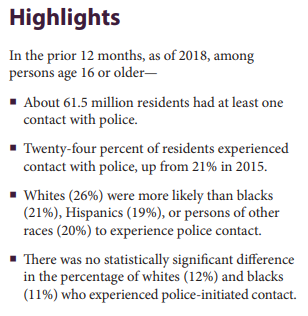 In 2018, an estimated 61.5 million persons 16 or older said they'd had at least one contact with a police officer in the past 12 months. That's about 24% of the population. White people more likely to have contact; Black people more likely to be cuffed or subjected to force.