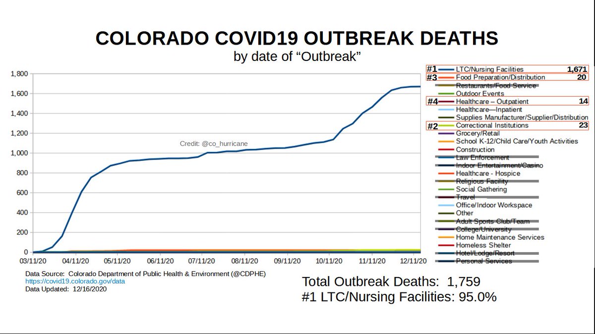 COLORADO COVID19 OUTBREAK DEATHSWEEKLY UPDATE12/16/2020Only LTCs climbing!NOTES:If a category is crossed out: *Zero* Deaths(ie - restaurants/schools/etc.)If the is no number next to category: Single digit death(s)