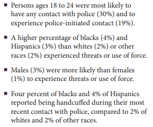 In 2018, an estimated 61.5 million persons 16 or older said they'd had at least one contact with a police officer in the past 12 months. That's about 24% of the population. White people more likely to have contact; Black people more likely to be cuffed or subjected to force.
