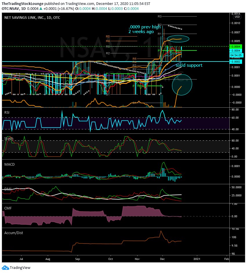 ThePennyLounge's tweet photo. $NSAV getting ready to gear up another great bottom chart!$NSAV should follow Lower BB keeps climbing North upper bb curling Up .. Our recent runners in same set-ups ARE $NECA .0003 $MFST .0005 $MAXD .0003 $ICTY .0003 $ATVK .0008 #IGPK .0011 to name a few $NSAV should follow https://t.co/RfWViLQvkw
