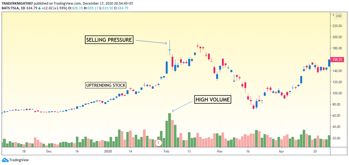 Example of volume climax-1. The stock was in Uptrend, And has give a quite good run , Stock was giving a big move as you can see in last 2 candles, they were super extended.2. But at the top candle, the bulls lost the control and the stock closes with a weak candle,