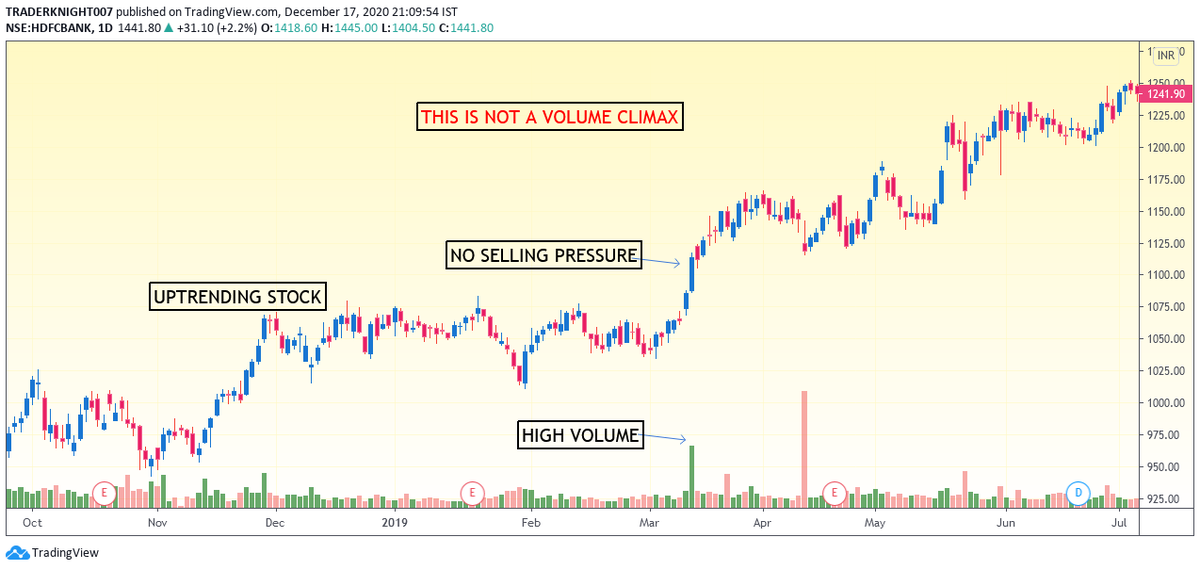 So, Now we have talked about the setup, but don’t this fail and how can we know it when it do fail?• First when should we not use it ?1. When the stock shows Extremely high volume but the candles closing have strength then its not considered volume climax.Example-