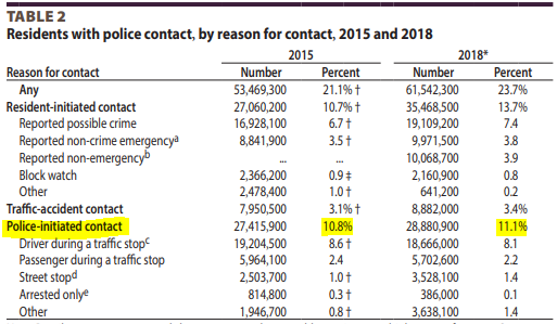 I need to dig deeper into these results, but at first glance, this doesn't support the theory that cops have become less proactive in recent years.