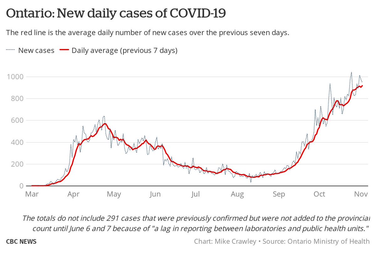 “We’re seeing the numbers starting to go down, not to the level that any of us would like to see, but they are maintaining at a plateau.” Health Minister Christine Elliott, Nov. 2 (daily average of new cases = 919)  #COVID19Ontario