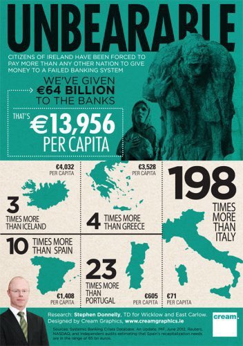 Fintaann's tweet photo. Ireland paid more than any other nation to bailout a failing banking system. We gave €64 million to bankers.
See this handy infographic which was designed by none other than @DonnellyStephen on the topic of the #BankBailOut
FF and FG negotiated a traitorous deal https://t.co/zGnsgBzB00