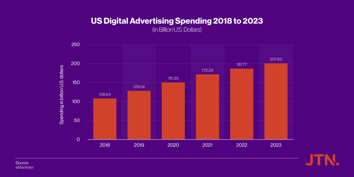 JTNgroup's tweet photo. How will US Digital ad spend increase in 2021 and beyond?

#digital #digitaladvertising #digitalads #digitaladvertisingtrends #digitaladoption https://t.co/6Kw1xS1SJK
