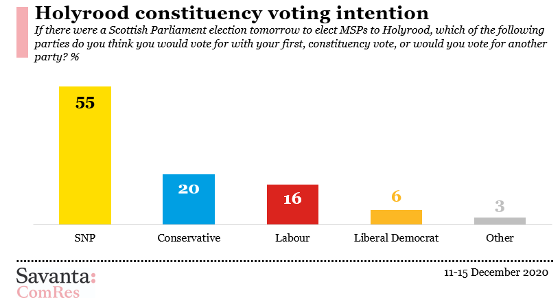 SNP on course for a majority in Holyrood.Constituency VI:SNP 55%Conservative 20%Labour 16%LD 6%Other 3%
