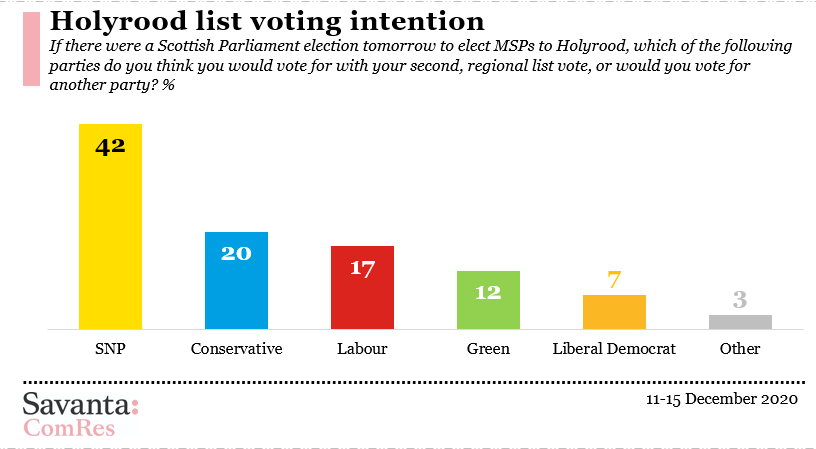 Greens with a strong showing in the regional list.List VI:SNP 42%Conservative 20%Labour 17%Green 12%LD 7%Other 3%