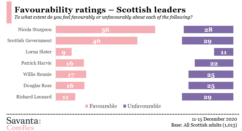 Nicola Sturgeon's favourability is significantly ahead of other Scottish leaders, for many of whom Scots rarely have a strong opinion on - if they've even heard of them.Net favourability:Sturgeon +28Scot Gov +17Slater -2Harvie -7Rennie -9Ross -9Leonard -18
