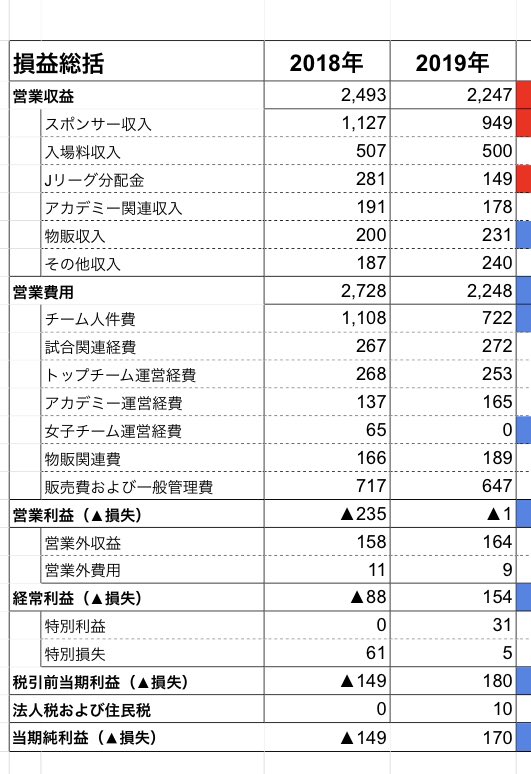 サイト アルビレックス新潟 は年4億900万円以上の赤字で債務超過になります 仙台は約7億円 東京vは約5億円の赤字 鳥栖は約10億円の赤字です 収入のうち入場料収入の占める割合が高いクラブは大打撃を受ける 21年がとても危険な年になるのは