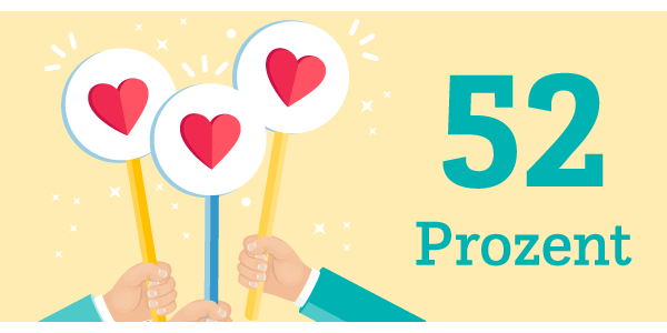 ehi_org's tweet photo. 52 % der Marketing-Profis im #Handel wollen sich in den kommenden Monaten auf Kundenbindung und -rückgewinnung konzentrieren. Welche weiteren Ziele die Marketeer im #CRM priorisieren und wie leistungsfähige IT ins Spiel kommt, in  #handelsdaten #Statistik https://t.co/ssQPcjq4RH https://t.co/RVCwk0tj2e