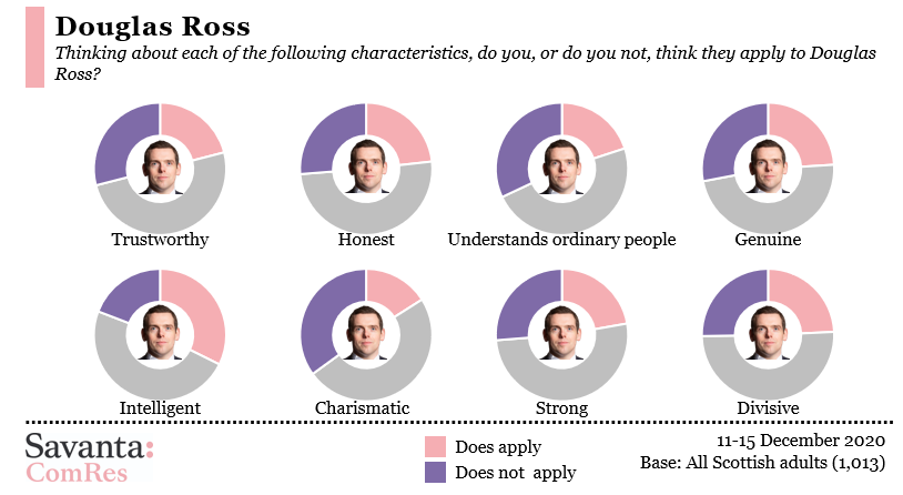 Douglas Ross scores okay in terms of being intelligent, but worst on being charismatic.Ross:Intelligent 32Charismatic 16