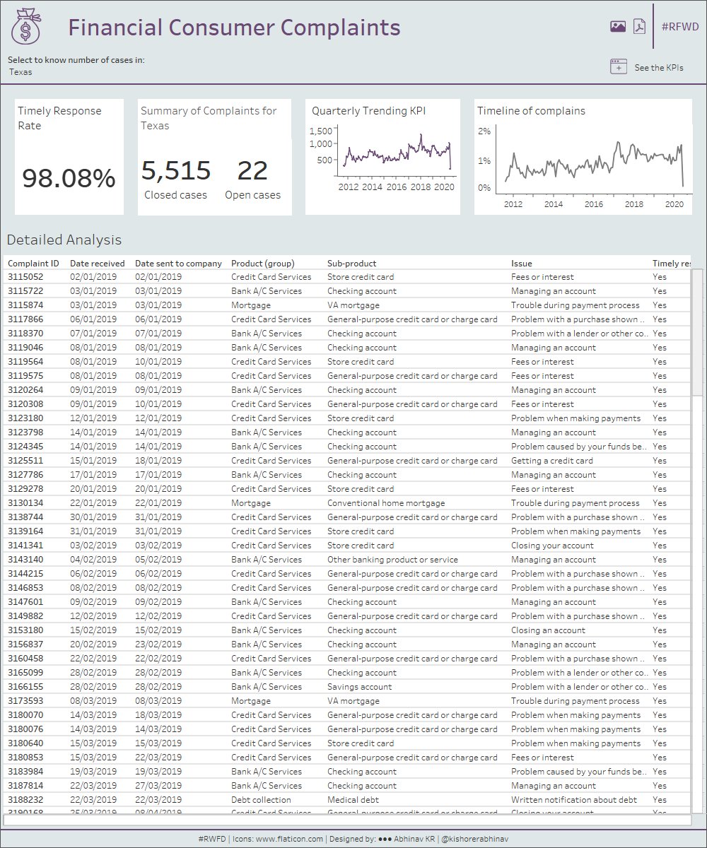 kishorerabhinav's tweet photo. Here is my attempt on Financial Consumer Complaints Dataset for #RFWD.
Thanks to 
@MarkBradbourne
 for providing an amazing dataset and for starting such a wonderful initiative.
Inspired by 
@Gulatiaaman &amp; @AshwinMuru
 Looking forward to the feedback #DataFam https://t.co/zGztHkSK6j