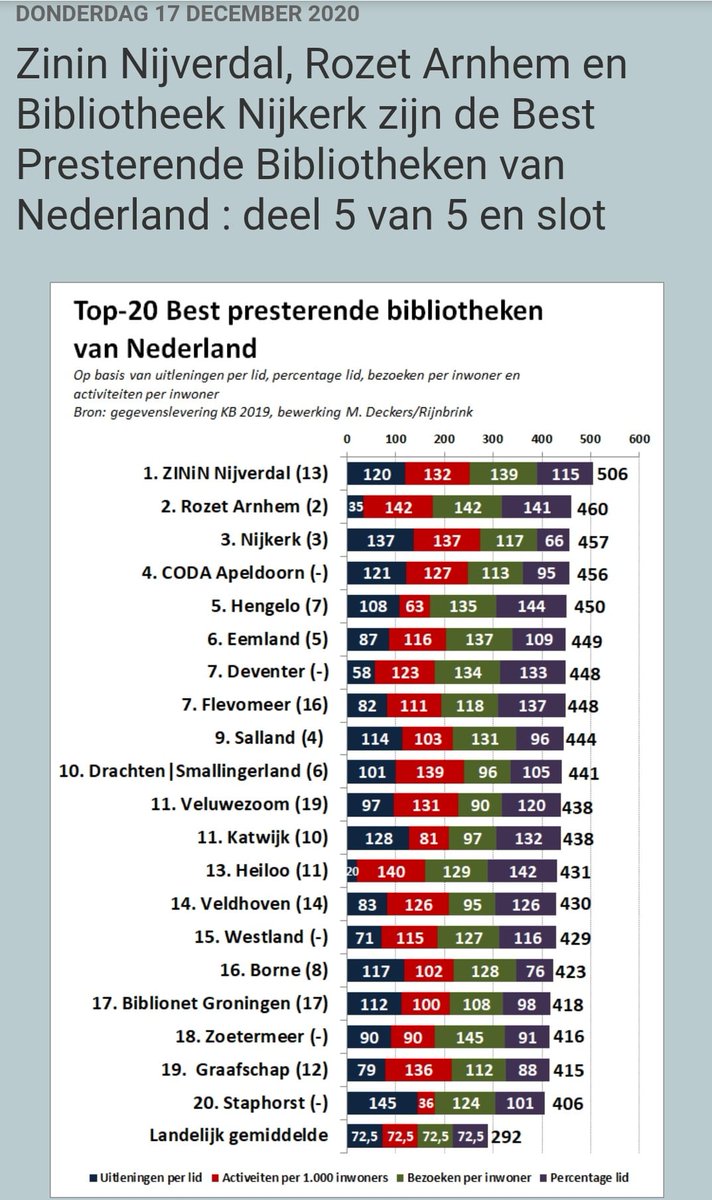 Van harte gefeliciteerd <a href="/ZINiNBib/">ZINiN Bibliotheek</a>! Gewoon de allerbeste bibliotheek van Nederland! 🏆

#bestebieb #bestebibliotheekvannederland #Zinin #hellendoorn