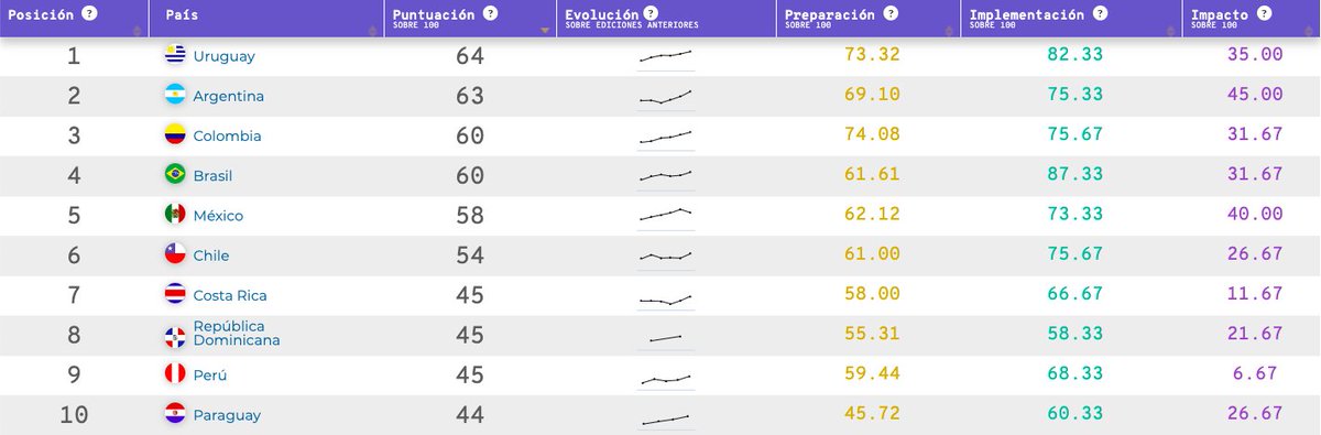 CIVICOUruguay's tweet photo. 🔴  Uruguay líder en el Barómetro de Datos Abiertos 🔴  
El estudio evalúa la disponibilidad, usos e impactos de los datos abiertos y fue realizado por @ildalatam. Uruguay🇺🇾  es #1 entre los 24 países de LATAM y El Caribe evaluados. 
Más en https://t.co/LEikngUav5 https://t.co/K9OprlvX41