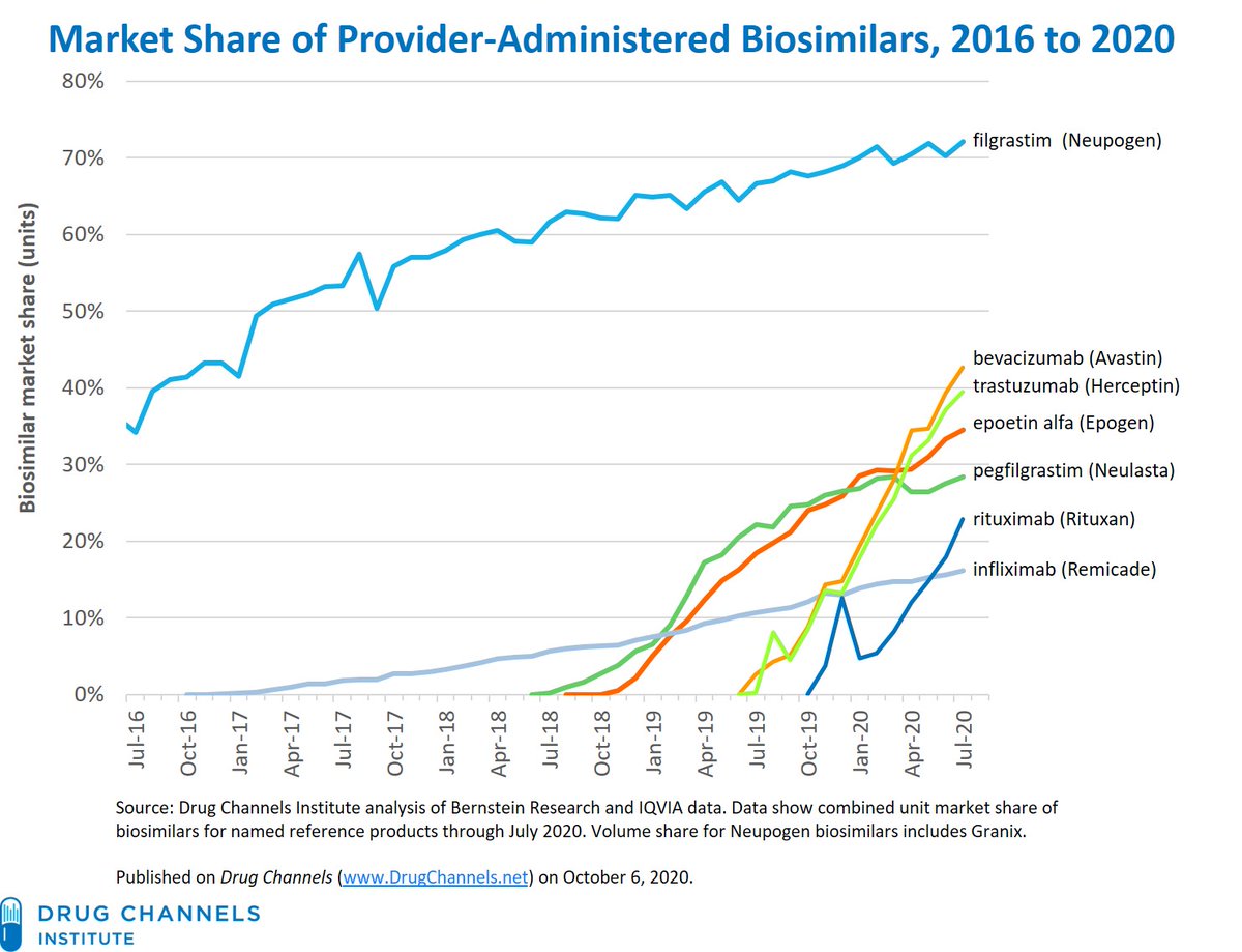 DrugChannels's tweet photo. The Booming #Biosimilar Market of 2020 (rerun) 

https://t.co/jYm1YvlD7b

i.e., Why @ScottGottliebMD was right &amp; why @HHSGov is misleading us about #MFN for #PartB

#NoTowel https://t.co/sKOwOcFQCu