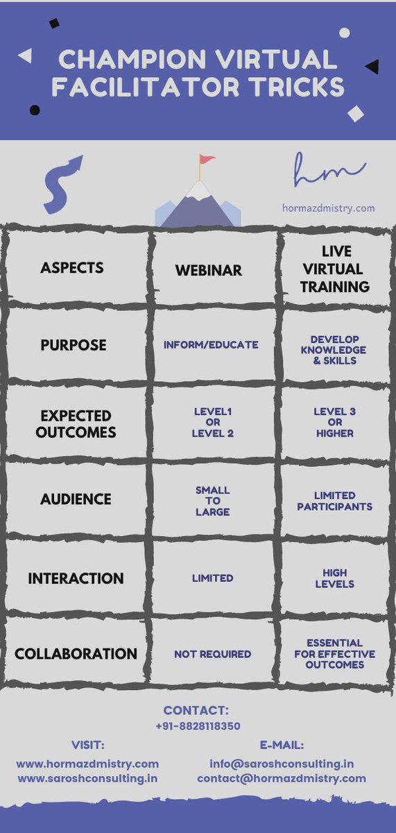 SaroshConsult's tweet image. Before hosting online sessions, it is critical to identify the goals that one wishes to achieve.  

This infographic identifies the broad categories that can help you choose the kind of session you would like to host or organize.

#virtualsessions #webinar #livevirtualtraining