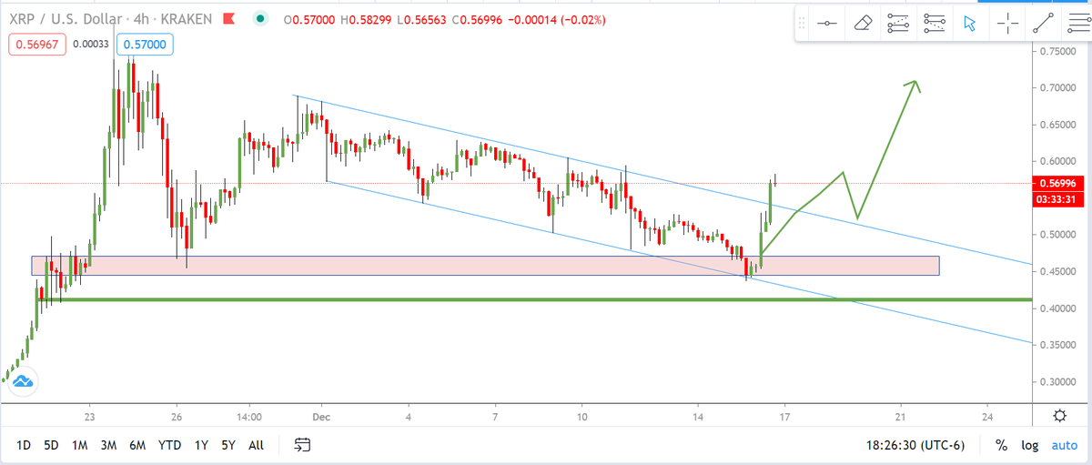 TraderShawn12's tweet photo. XRP took off and broke the channel shortly after my analysis. Found support and has now broke our channel and retested the backside. https://t.co/gztzazgsal