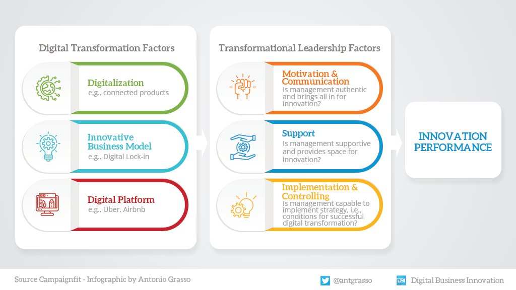 LindaGrass0's tweet image. The innovation performance framework - Implementing digital transformation and transformational leadership with some key factors °°° #Infographic by @antgrasso &amp;amp; @LindaGrass0 #Innovation #DigitalTransformation #Leadership