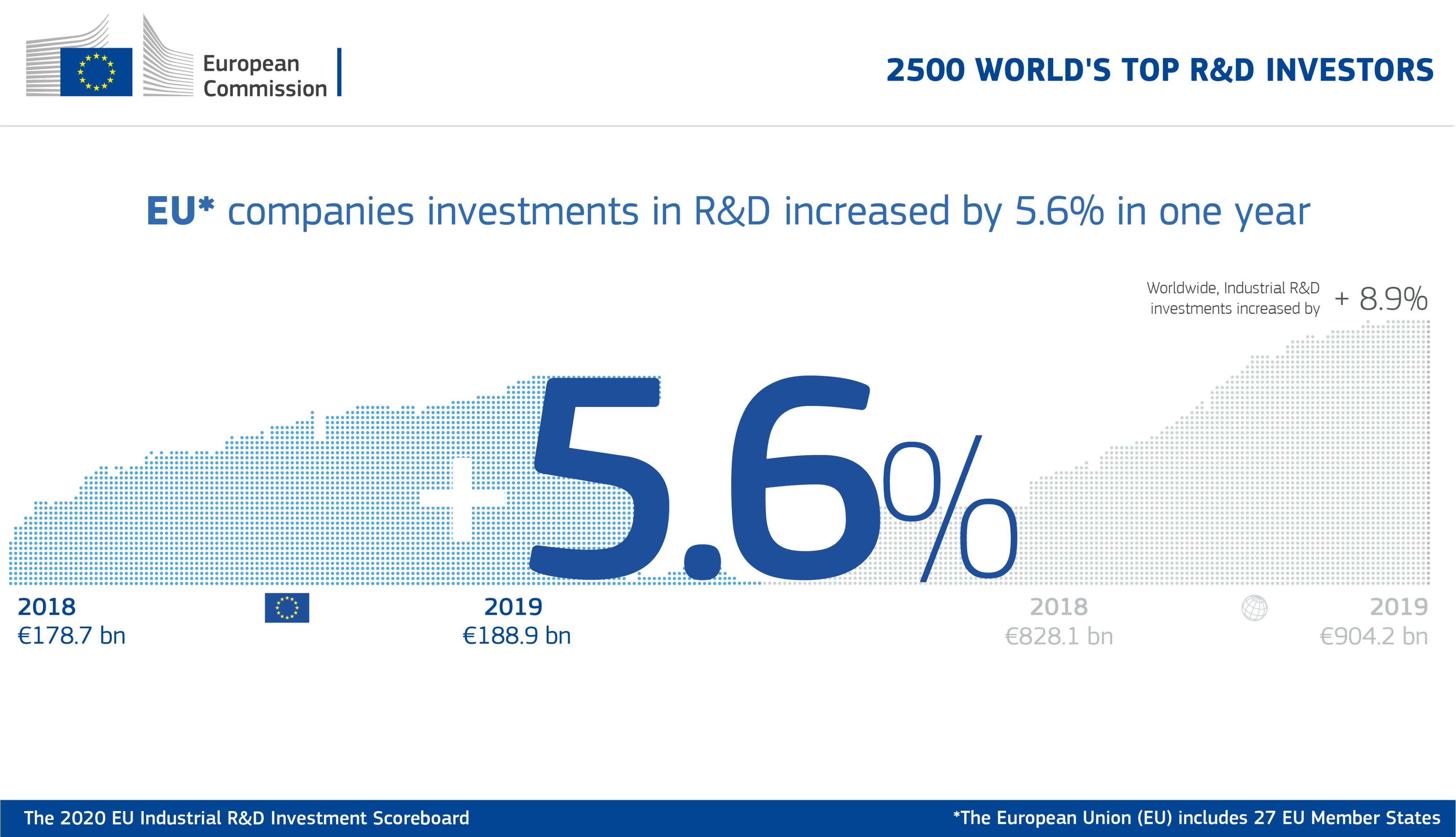 Eu Sciencehub On Twitter The 2020 Eu Industrial R D Investment Scoreboard Is Out Eu Companies Increased Investment In R D By 5 6 In 2019 As Compared To 2018 Amidst Stiff Global Competition Investment By Top World Industrial Players Went Up By