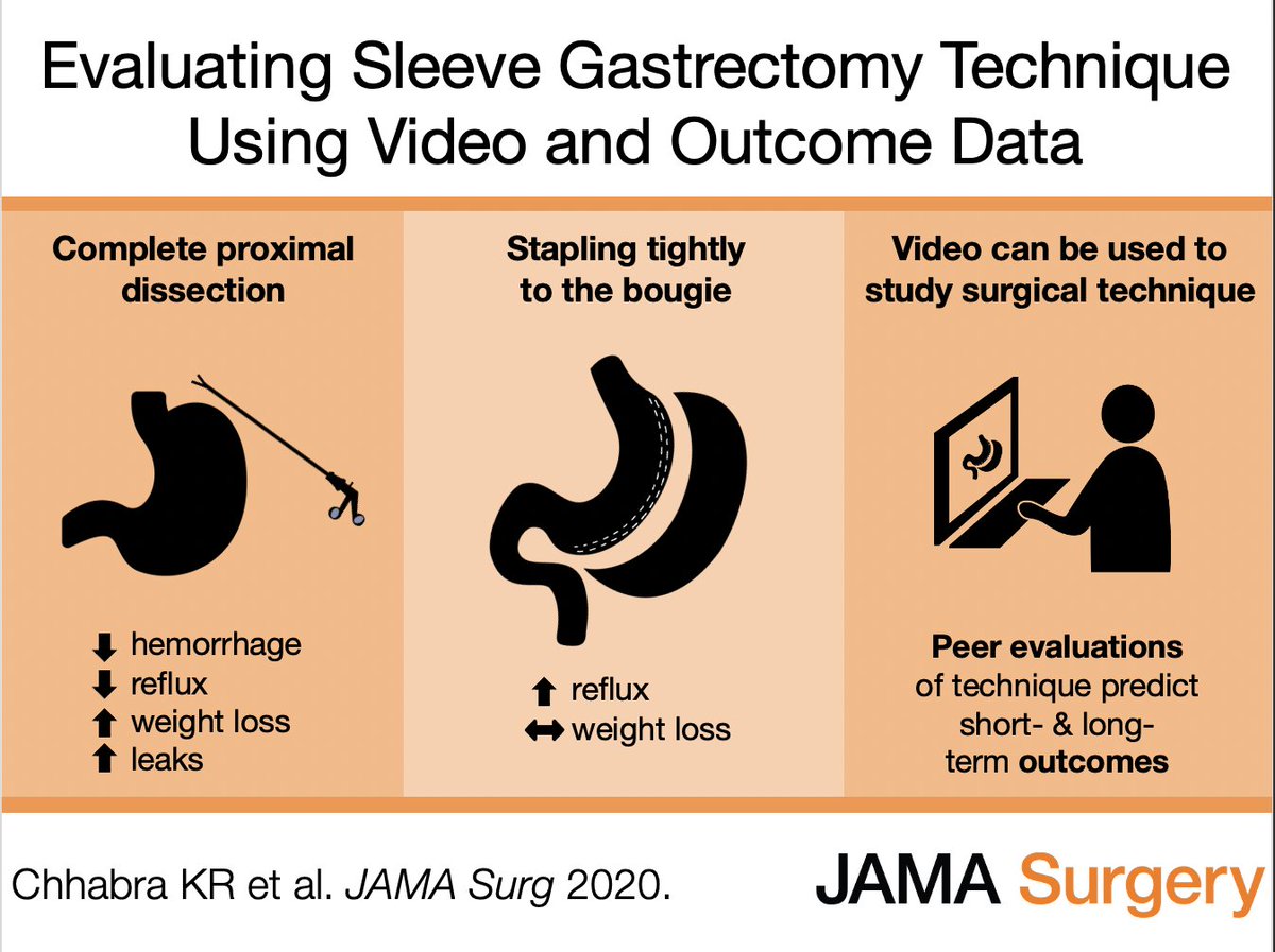 Excited to share this new paper out in  @JAMASurgery.Our question, in retrospect, seems painfully obvious:Does WHAT we do in the operating room matter?Every surgeon knows the answer, but it has been painfully hard to evaluate & improve at scale. (THREAD)  https://twitter.com/jdimick1/status/1339555433539747843