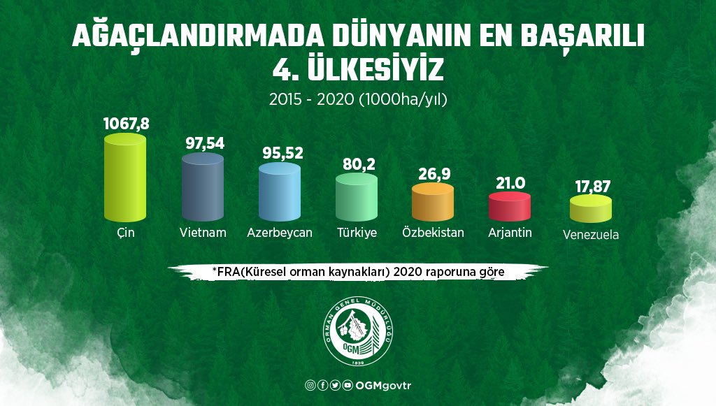 #YeşilVatan için milletçe seferber olduk, ağaçlandırmada Avrupa'da 1, dünyada 4. sıraya yükseldik.

* FRA raporu, 2015 – 2020 yılları arasında orman dışı ağaçlandırma çalışmalarında.