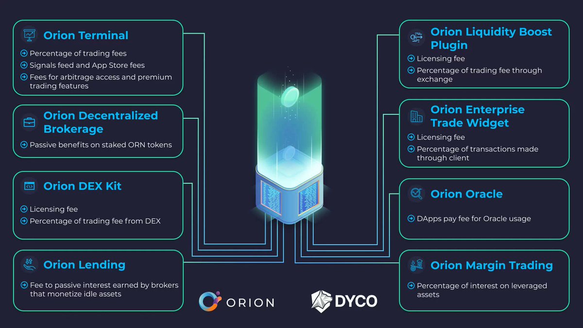  $ORN valuation is misleading. Gecko does not state that the token is deflationary. When non-sale tokens even start release, business model would have burned so many tokens to oblivion. Marketcap? Still unbelievably low. 6/