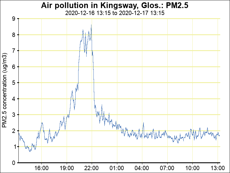AirKingsway's tweet photo. Latest Kingsway air pollution (PM2.5) at 13:12 17/12/20 is 2 μg/m3.
Latest 1-hour mean is 2 μg/m3 and 24-hour mean is 2 μg/m3.
https://t.co/i5BlpUet9N https://t.co/jP1E9kiNj5 https://t.co/eSJu4J8jQz