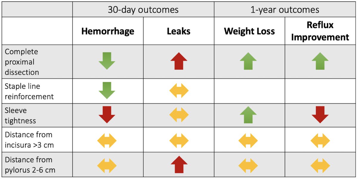 We found consistent, significant associations between various domains of technique and patient outcomes at 30 days (bleeding, leaks) and 1 year (weight loss, reflux) from surgery.Full details in the paper but a summary of the findings here:
