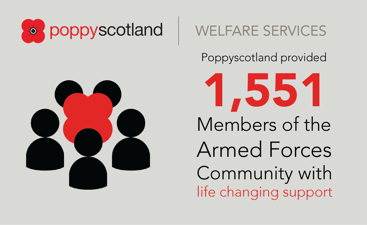 poppyscotland's tweet photo. Last year, we provided assistance to 1,551 individuals across a wide range of our Welfare Services. For more information on how we can help you, or someone you know, visit https://t.co/ME3waWDty3 https://t.co/jWfgEQCaTm