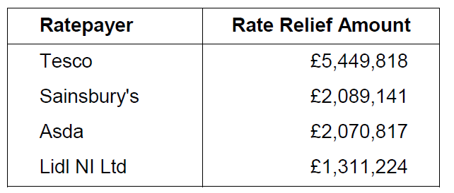 Rates Relief received by four largest supermarkets confirmed by <a href="/dptfinance/">Dept of Finance</a>

Not one penny has yet been paid back! Important commitments made are fulfilled

Others also need to step forward and hand money back

Funds should assist local businesses, skills and those still excluded