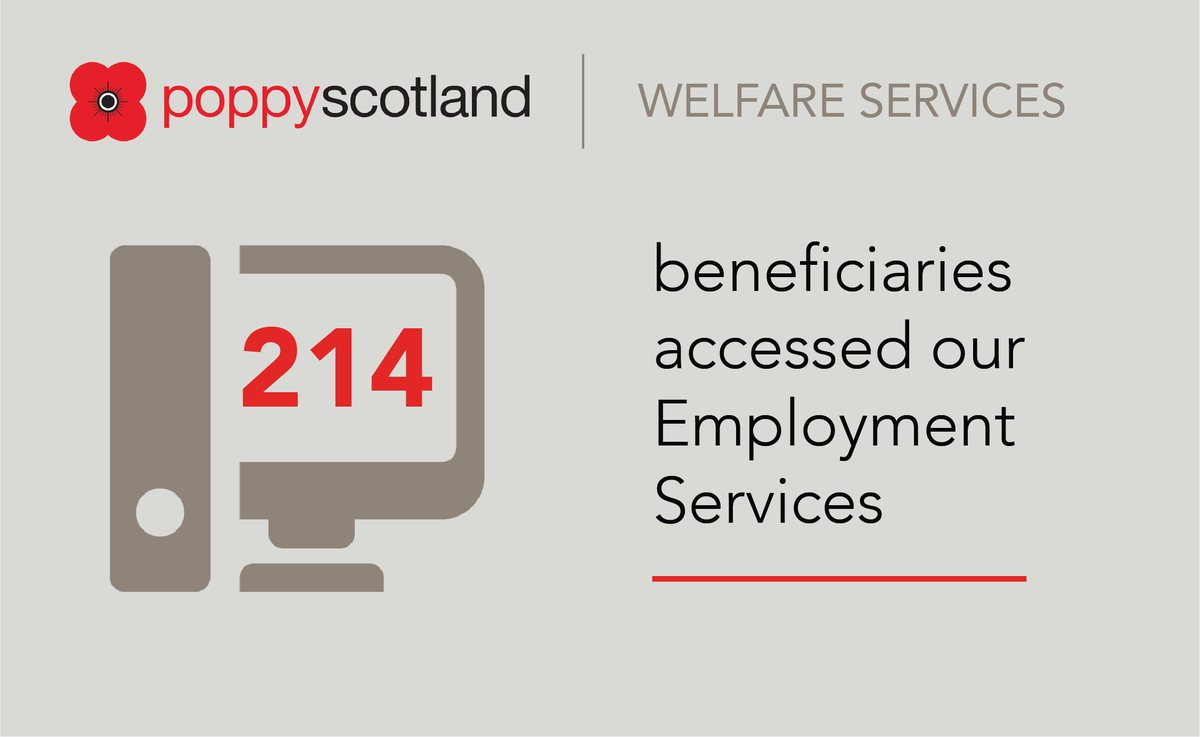 poppyscotland's tweet photo. In 2020 we supported >200 members of the Armed Forces community via our Employment Services. £176k was spent on training courses and equipment, incl funding for our Employ-Able service, delivered by @SAMHtweets. 

For more info on our Empt Services visit https://t.co/QKVm3kbz4i https://t.co/9mi9AtITGS