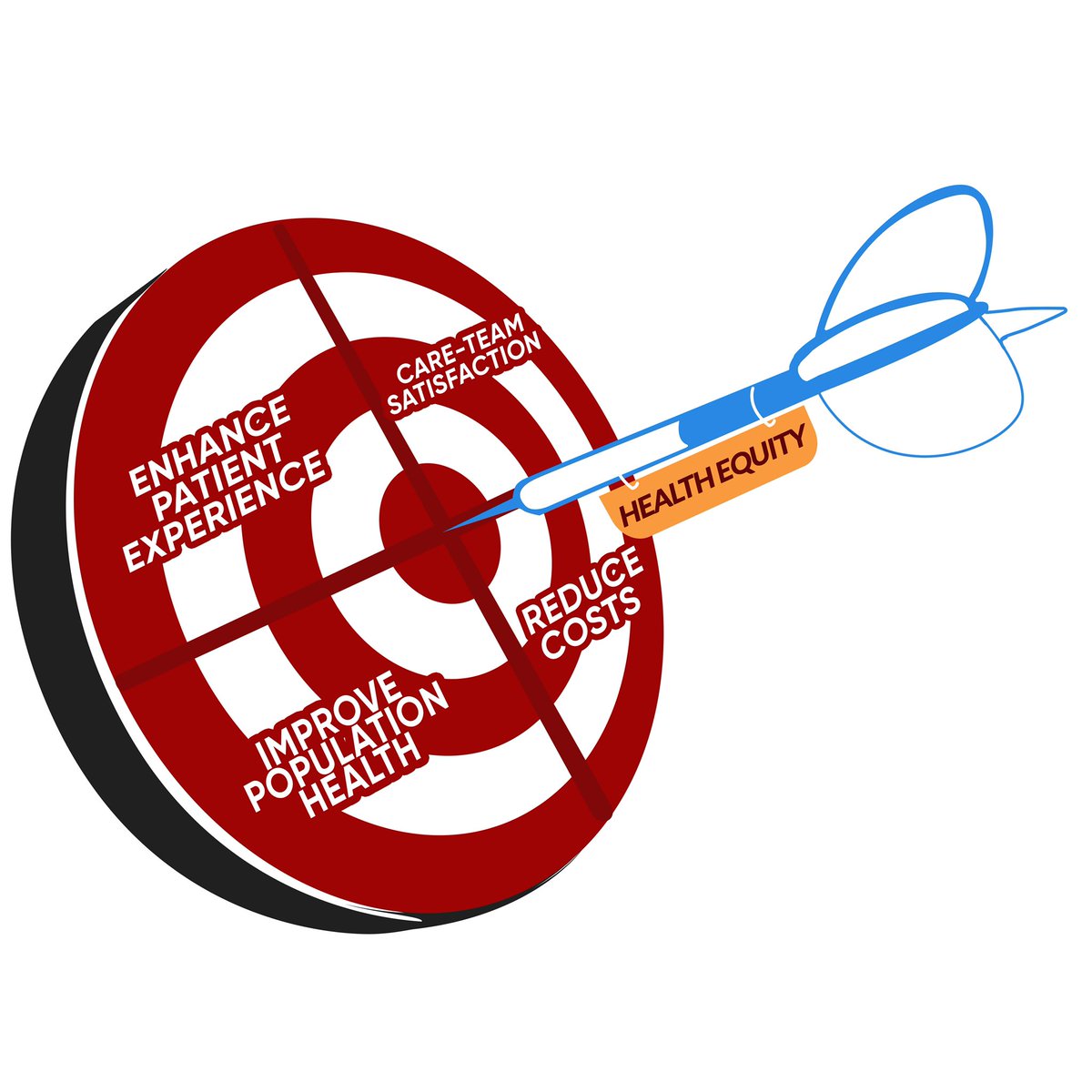 New paper 🚨: for many years we’ve been pursuing the #QuadrupleAim in healthcare. In this paper by <a href="/MarkRastetterMD/">MarkRastetterMD</a> and me, we share why #healthequity must be central to the aim, and is, in fact the #bullseye 🎯! 
 jhmhp.amegroups.com/article/downlo…