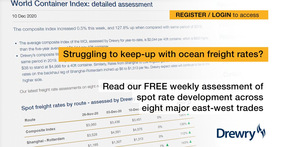 The composite index surged 23% this week and is 166.6% up compared with same period of 2019. Freight rates on Shanghai-Genoa rose $2,260 those on Shanghai-Rotterdam strengthened $1,928. View our detailed assessment: drewry.co.uk/supply-chain-a… #shipping  #supplychains #containers