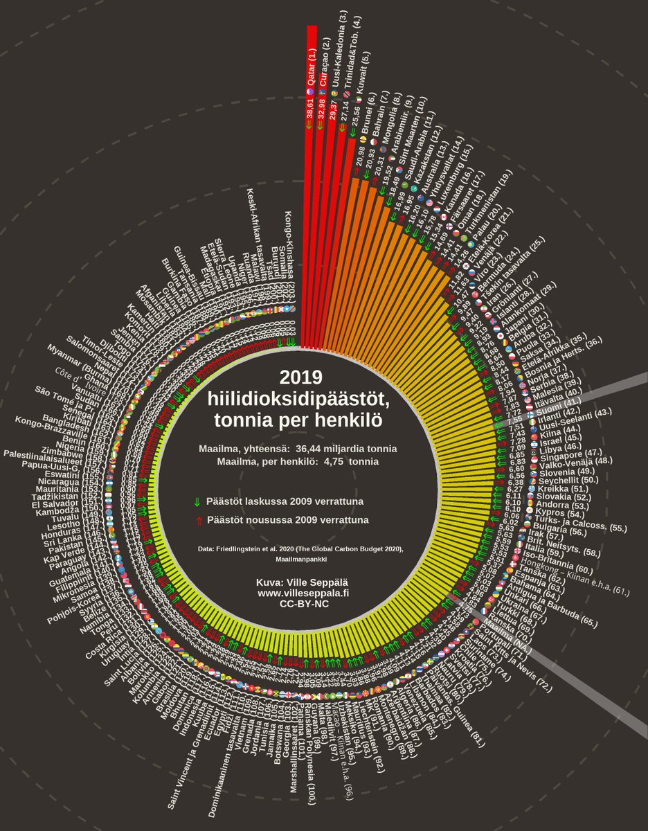 Hiilidioksidipäästöt henkeä kohden maittain vuonna 2019. Suomalaisten päästöt 41. korkeimmat. 

#ilmasto #ilmastonmuutos