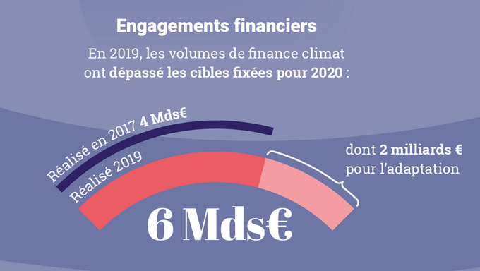 #Climat L'objectif que nous avons pris à la #COP21 était d'atteindre 5Mds€ par an de #FinanceClimat en 2020, dont 1,5Mds€ pour l'#adaptation. Cet engagement a été dépassé dès 2019 #OnDitOnFait #AccorddeParis #ODD13
En savoir plus dans cette #infographie➡️bit.ly/2BLAE5Z