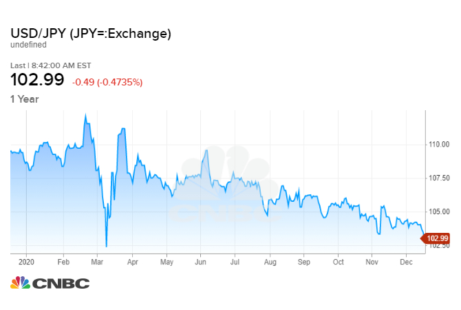 takachi's tweet photo. JPY=: 102.99 -0.49 (-0.4735%) – Stock Price, Quote and News - CNBC https://t.co/BbYpu5dqpO https://t.co/twzNBlWgfg