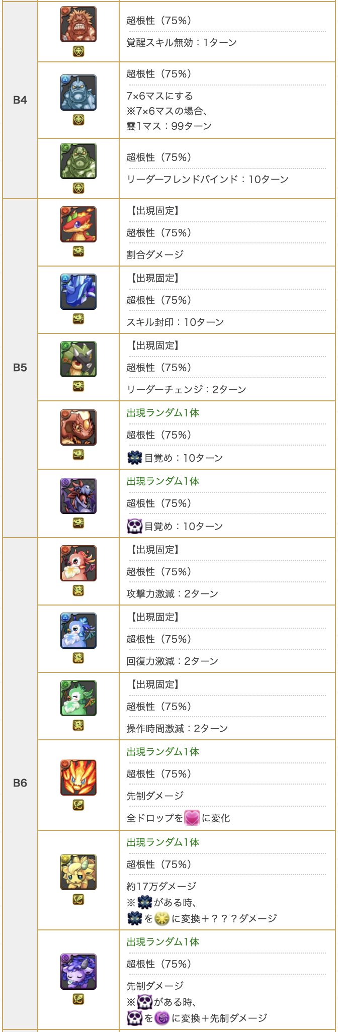 パズドラ攻略 Gamewith 裏魔廊の敵データ早見表が完成しましたー٩ ᴗ و 元々硬かった上に属性半減やタイプ半減が増えているので 結構難しくなってますね さらにすぐ発狂してくるので 耐久戦も無理な感じです W パズドラ 裏魔廊の攻略情報