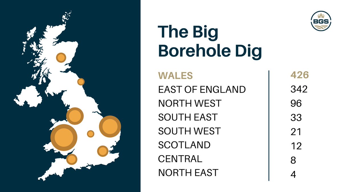 In the #BigBoreholeDig Wales remains the breakout champion with 426 boreholes logged! Just over 50 boreholes until we reach our goal of 1k logged before Christmas! 

Get involved in the fun here: 

ow.ly/j6OH50CMZwi