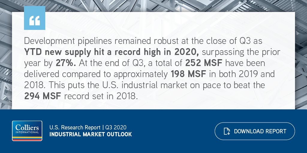 Development pipelines remained robust at the close of Q3 as YTD new supply hit a record high in 2020, surpassing the prior year by 27%. Download the Q3 2020 Industrial Market Outlook Report to learn more: ow.ly/VTCN50CBX6r | #ColliersResearch #CRE