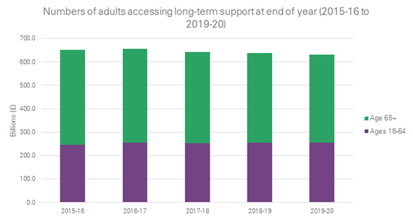 Despite rising numbers of adults needing support, the number actually accessing support reduced by 3% from 2015/16-2019/20. 2/4