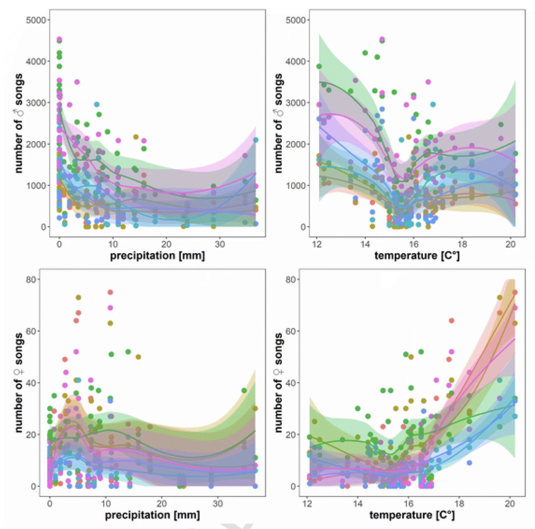 Passive acoustic monitoring gives new insight into year-round duetting behaviour of a tropical songbird #ecologicalIndicators doi:10.1016/j.ecolind.2020.107271 - new paper from our lab on yellow-breasted boubous