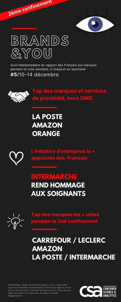 #BrandsAndYou 

🤝🇫🇷 #LaPoste, #Amazon et #Orange en tête des marques proposant les services de proximité dont les Français ont le plus besoin, hors GMS 

Les résultats de la 6ème et dernière vague 👇