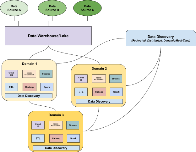 le_james94's tweet photo. https://t.co/Jdzb0Az7U4 "Data discovery can replace the modern data catalog by providing distributed, real-time insights about data across different domains, all while abiding by a central set of governance standards." @BM_DataDowntime @debashis_saha https://t.co/aai0aALykm