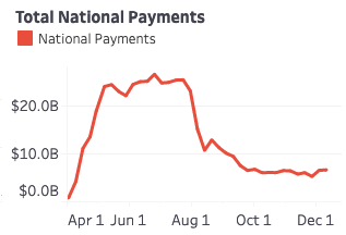 But, with unemployment benefits on steroids, unemployment delivered HALF A TRILLION dollars in aid to families during the pandemic.  https://tcf.org/content/data/unemployment-insurance-data-dashboard/