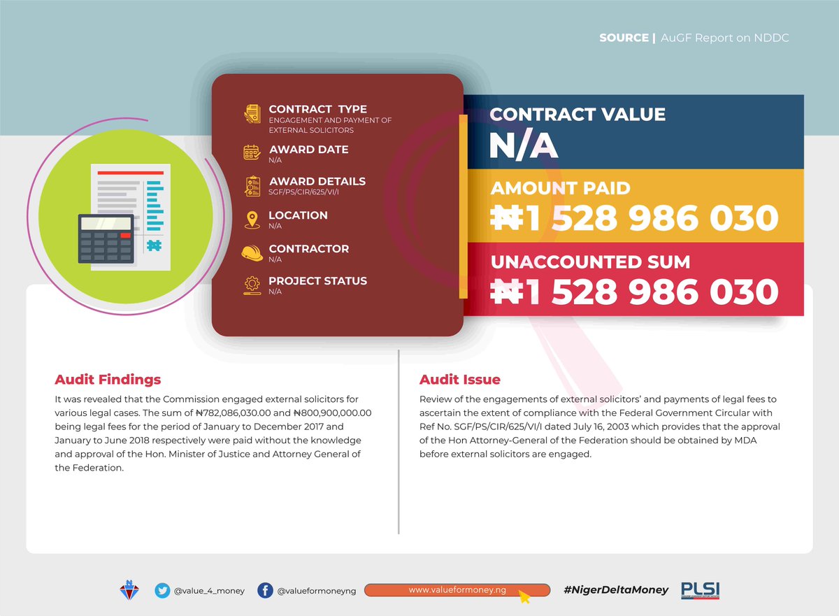  @NDDCOnline engaged external solicitors for various legal cases with ₦782.1m & ₦800.9m being legal fees for Jan-Dec '17 & Jan-June '18 respectively paid without approval of the Hon. Min. of Justice&Attorney Gen. of the Fed.We urge  @ICPC_PE to look into this #NigerDeltaMoney