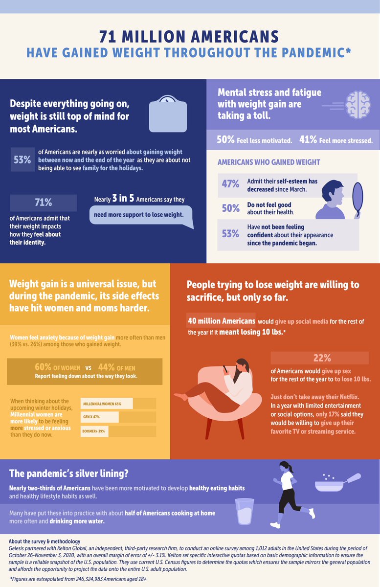 GelesisInc's tweet image. 71 million Americans have gained weight during the pandemic, and the physical and mental effects are far reaching. More on the findings from our new survey: prn.to/3mwYung #weight #health #healthandnutrition #covid19news