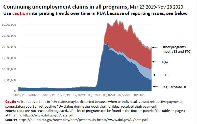 This chart shows continuing claims in all programs over time (the latest data for this are for Nov 28). Continuing claims in all programs haven’t been this high since mid-October, even with the exhaustions we’ve seen since then. 9/